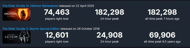The Elder Scrolls 4: Oblivion Remastered player numbers on Steam