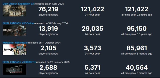 Clair Obscur: Expedition 33 Steam numbers
